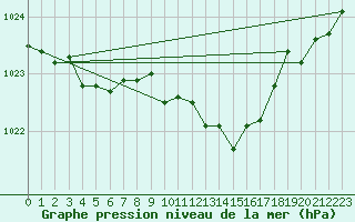 Courbe de la pression atmosphrique pour Bad Lippspringe