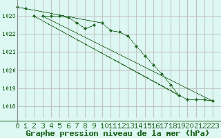 Courbe de la pression atmosphrique pour Baye (51)