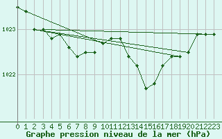 Courbe de la pression atmosphrique pour De Bilt (PB)