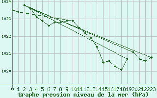 Courbe de la pression atmosphrique pour Roanne (42)