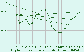 Courbe de la pression atmosphrique pour Hyres (83)