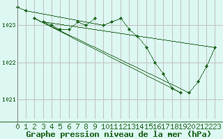 Courbe de la pression atmosphrique pour Creil (60)