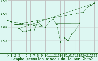 Courbe de la pression atmosphrique pour Oviedo