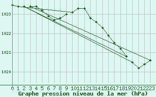 Courbe de la pression atmosphrique pour Ile de Groix (56)