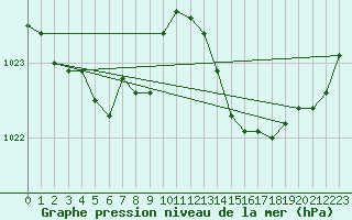 Courbe de la pression atmosphrique pour Bordeaux (33)
