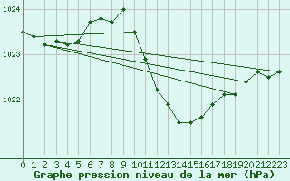 Courbe de la pression atmosphrique pour Gera-Leumnitz