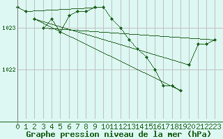 Courbe de la pression atmosphrique pour Isle Of Portland