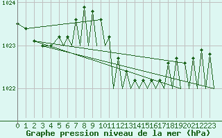 Courbe de la pression atmosphrique pour Bournemouth (UK)