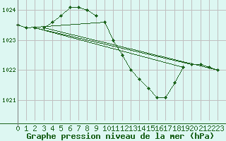 Courbe de la pression atmosphrique pour Vaslui