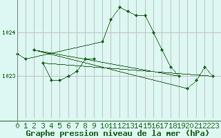 Courbe de la pression atmosphrique pour Dieppe (76)