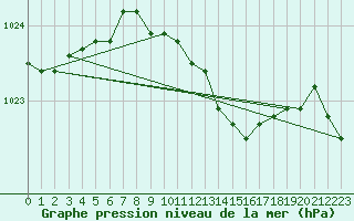 Courbe de la pression atmosphrique pour Gulbene