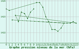 Courbe de la pression atmosphrique pour Malbosc (07)