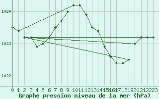 Courbe de la pression atmosphrique pour Pembrey Sands