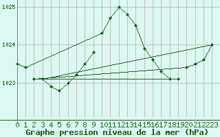 Courbe de la pression atmosphrique pour Biscarrosse (40)