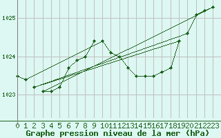 Courbe de la pression atmosphrique pour Sint Katelijne-waver (Be)