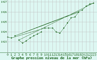 Courbe de la pression atmosphrique pour Nyon-Changins (Sw)