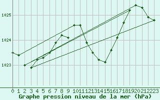 Courbe de la pression atmosphrique pour Zalau