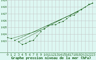 Courbe de la pression atmosphrique pour Trgueux (22)