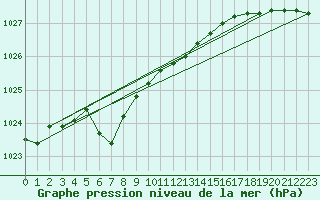 Courbe de la pression atmosphrique pour Obrestad