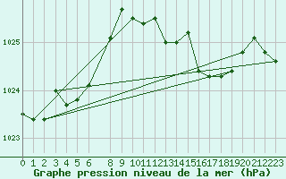 Courbe de la pression atmosphrique pour Fisterra