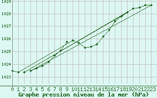 Courbe de la pression atmosphrique pour Beznau