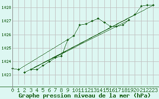 Courbe de la pression atmosphrique pour Bouligny (55)