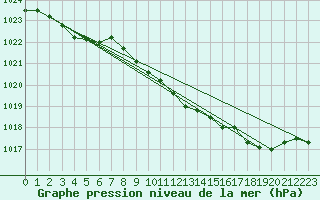 Courbe de la pression atmosphrique pour Grimentz (Sw)