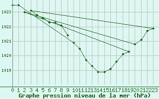 Courbe de la pression atmosphrique pour Coburg