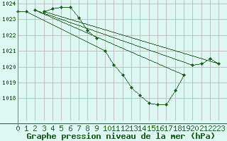 Courbe de la pression atmosphrique pour Muehldorf