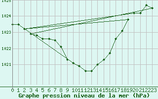 Courbe de la pression atmosphrique pour Chur-Ems