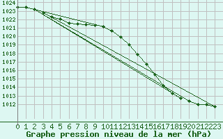 Courbe de la pression atmosphrique pour Avord (18)