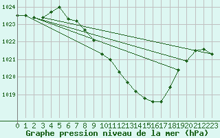 Courbe de la pression atmosphrique pour Muehldorf