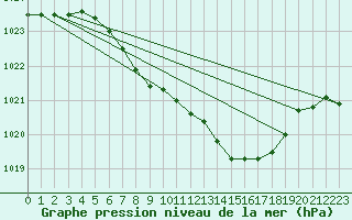 Courbe de la pression atmosphrique pour Allentsteig