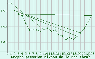 Courbe de la pression atmosphrique pour Lamballe (22)