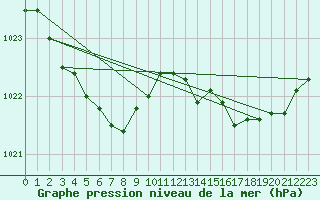 Courbe de la pression atmosphrique pour Ile d