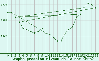 Courbe de la pression atmosphrique pour Ummendorf