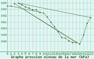 Courbe de la pression atmosphrique pour Souprosse (40)