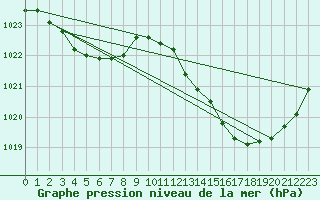 Courbe de la pression atmosphrique pour La Poblachuela (Esp)