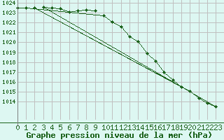 Courbe de la pression atmosphrique pour Saclas (91)