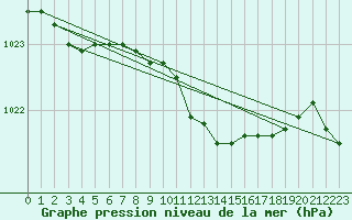 Courbe de la pression atmosphrique pour Leeming