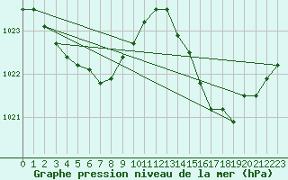 Courbe de la pression atmosphrique pour Dunkerque (59)