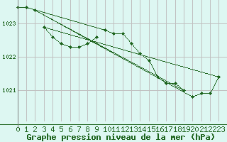 Courbe de la pression atmosphrique pour Gurande (44)