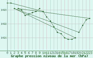 Courbe de la pression atmosphrique pour Soltau