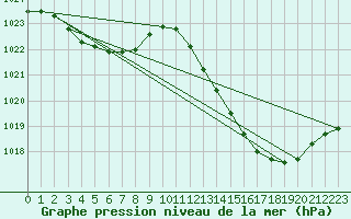 Courbe de la pression atmosphrique pour Douzens (11)