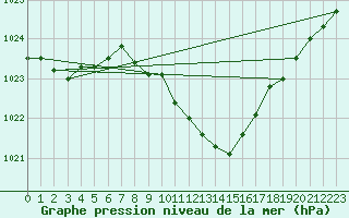 Courbe de la pression atmosphrique pour Nagykanizsa