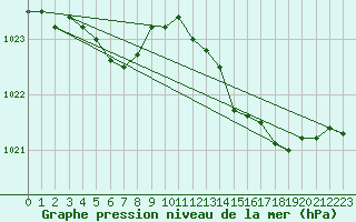 Courbe de la pression atmosphrique pour Brest (29)