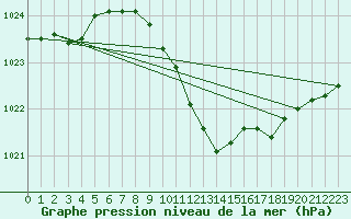 Courbe de la pression atmosphrique pour Bad Marienberg