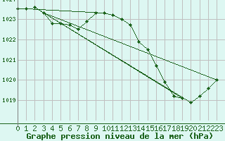 Courbe de la pression atmosphrique pour La Poblachuela (Esp)