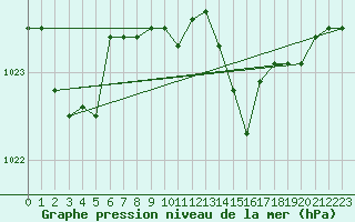 Courbe de la pression atmosphrique pour Capo Bellavista