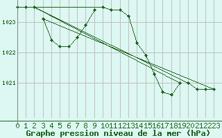 Courbe de la pression atmosphrique pour Cap Corse (2B)